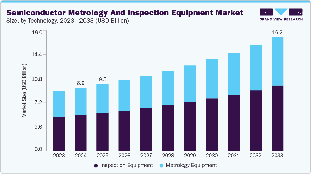 Semiconductor metrology and inspection equipment market size and growth forecast (2023-2033)