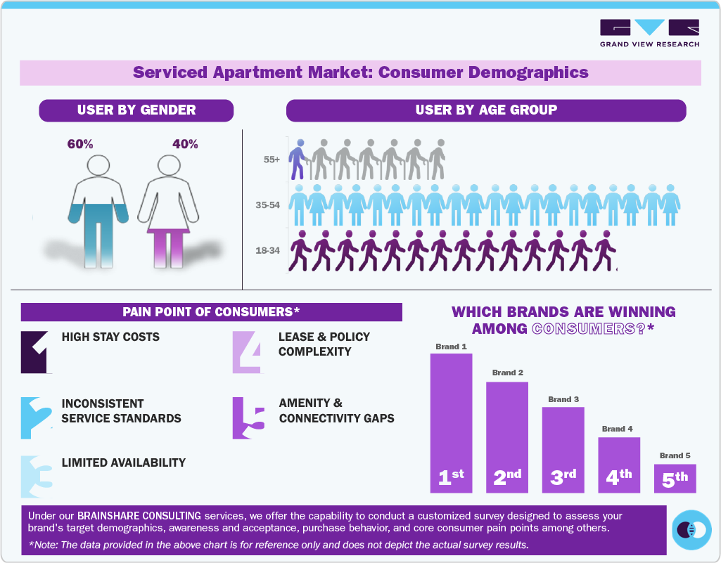 Serviced Apartment Market: Consumer Demographics 