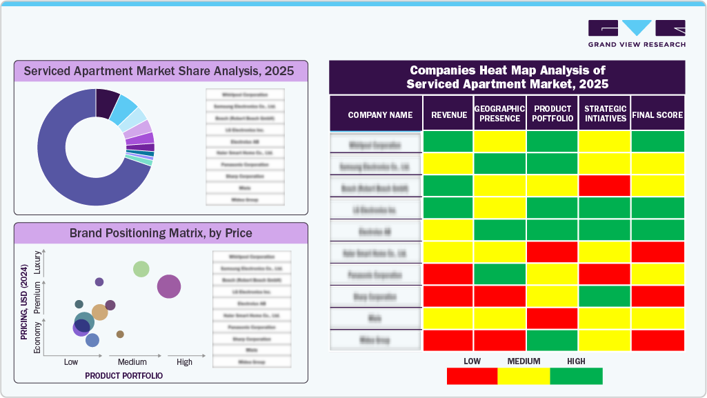 Serviced Apartment Market Share Analysis 2025