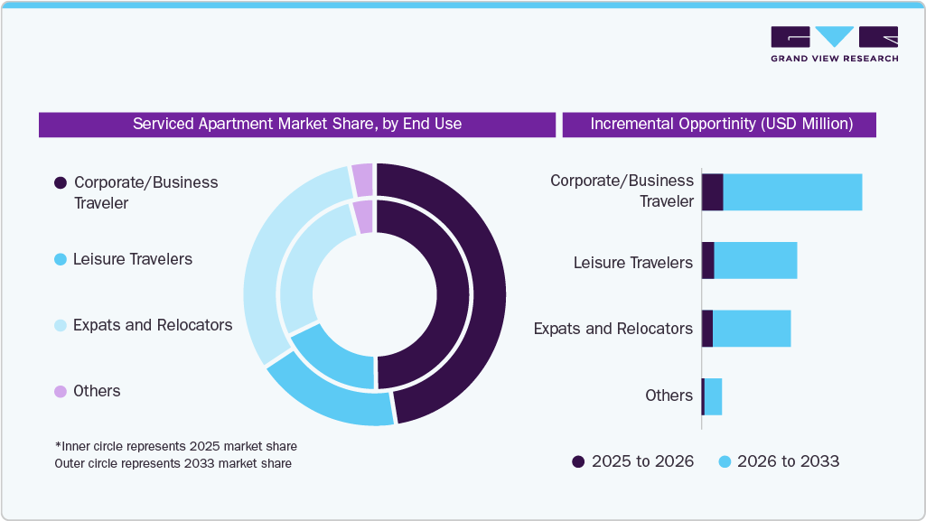 Serviced Apartment Market Share, By End Use 