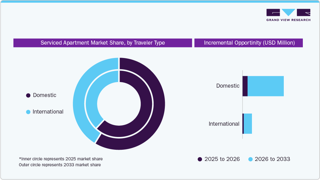 Serviced Apartment Market Share, By Traveler Type 