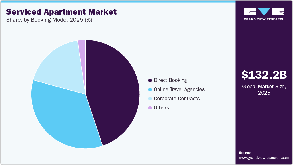 Serviced Apartment Market Share