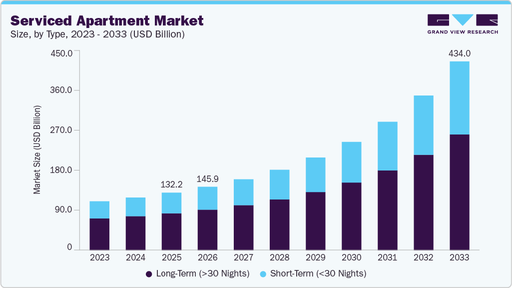 Serviced apartment market size and growth forecast (2023-2033)