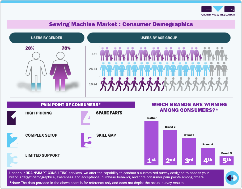 Sewing Machine Market: Consumer Demographics