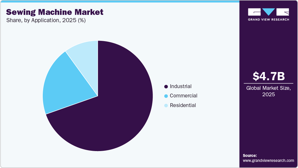 Sewing Machine Market Share