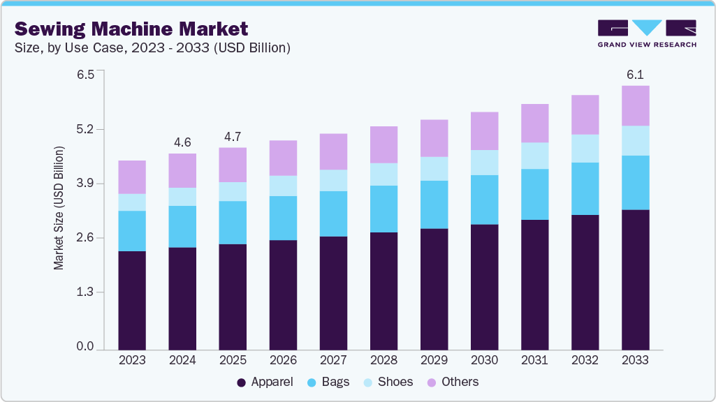Sewing machine market size and growth forecast (2023-2033)