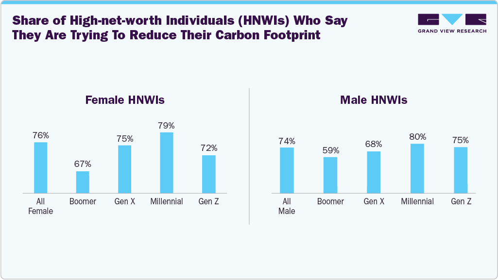 Share of high-net-worth individuals (HNWIs) who say they are trying to reduce their carbon footprint