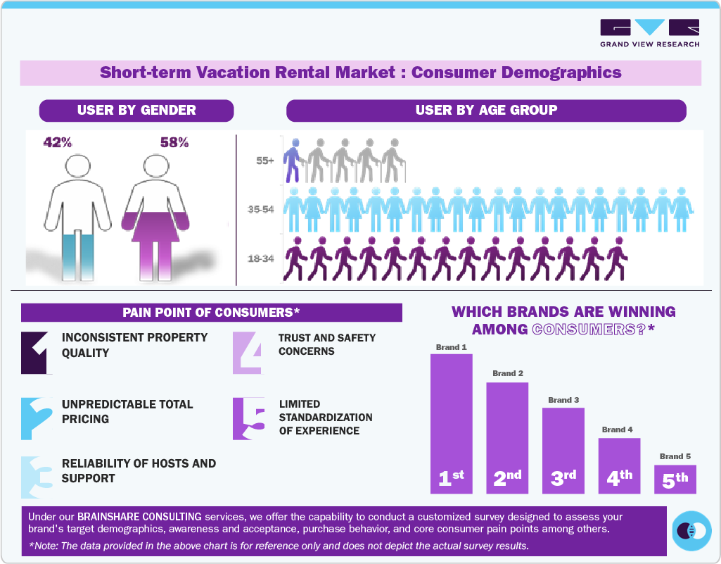 Short-term Vacation Rental Market: Consumer Demographics