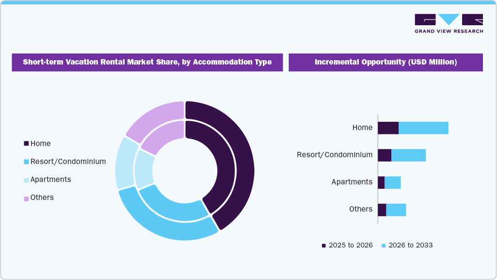 Short-term Vacation Rental Market Share, by Accommodation Type