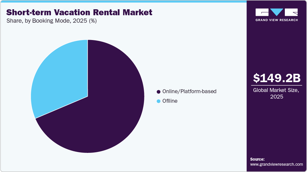 Short-term Vacation Rental Market Share