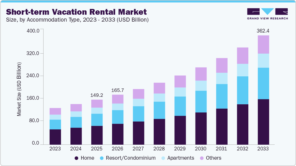 Short-term vacation rental market size and growth forecast (2023-2033)