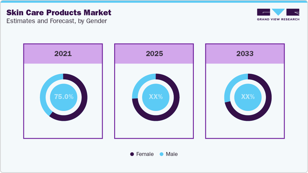 Skin Care Products Market Estimates and Forecast, by Gender