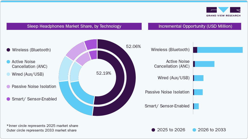 Sleep Headphones Market Share, by Technology