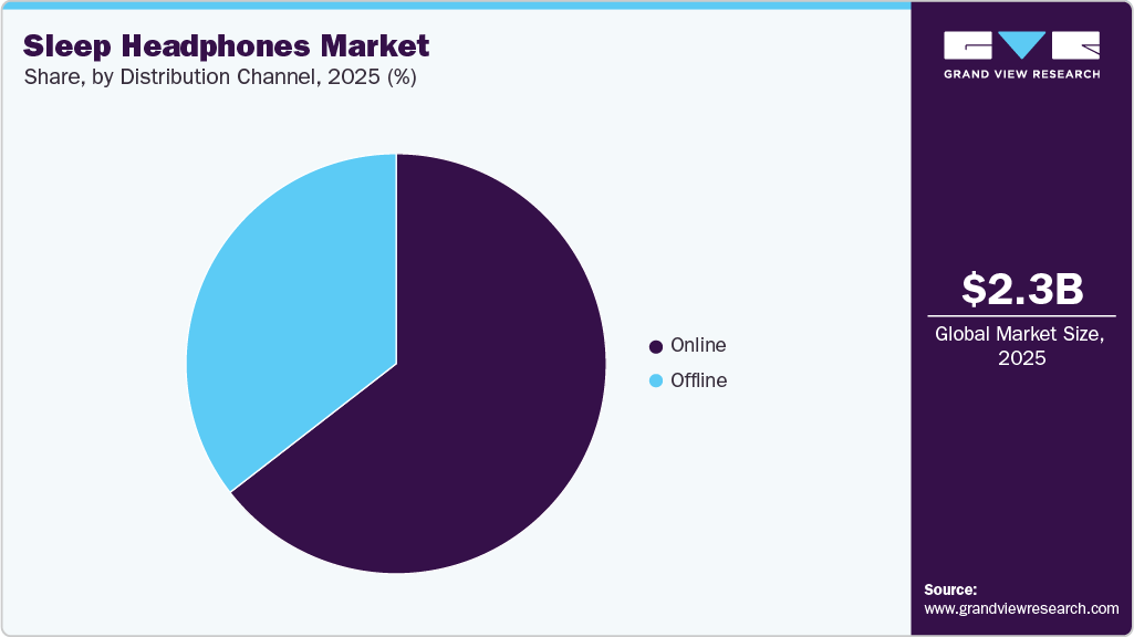 Sleep Headphones Market Share