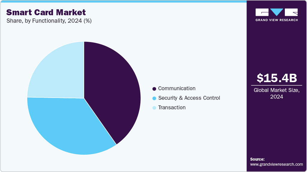 Smart Card Market Share