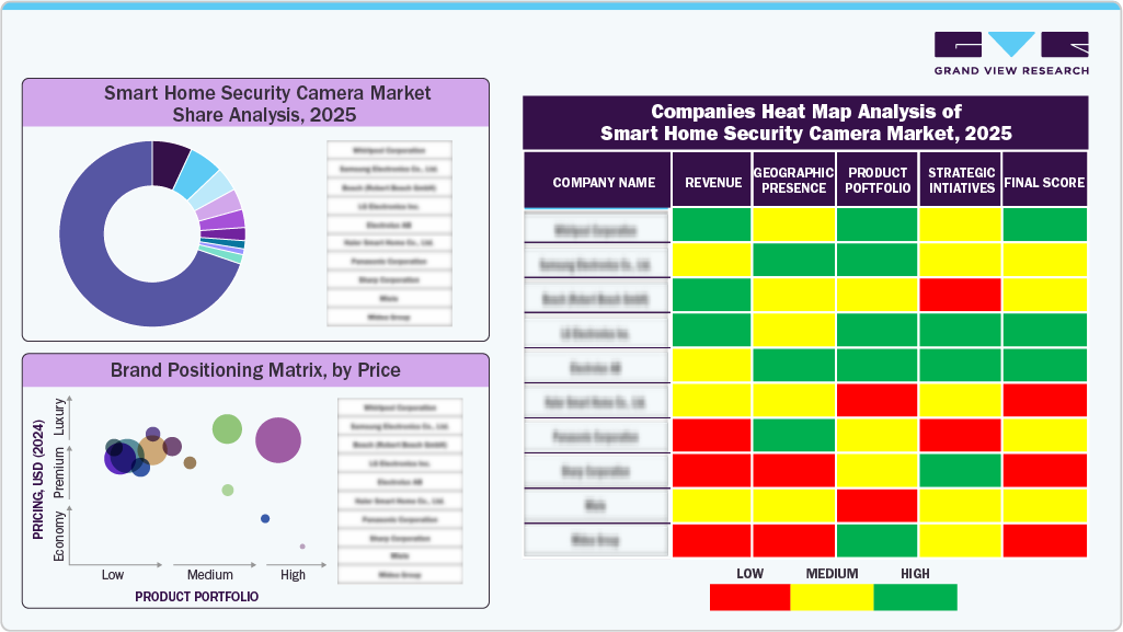 Smart Home Security Camera Market Share Analysis, 2025