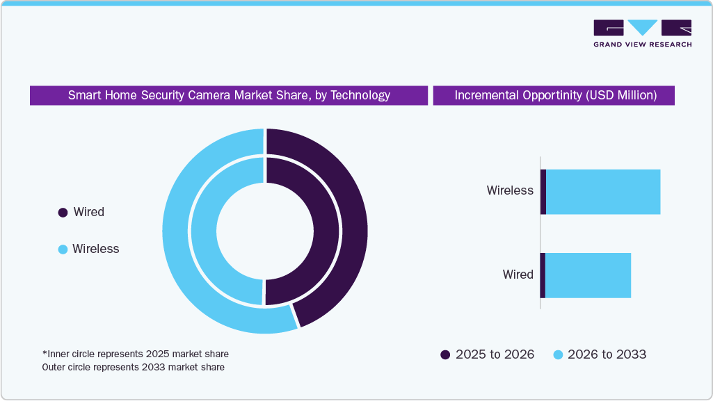 Smart Home Security Camera Market Share, by Technology