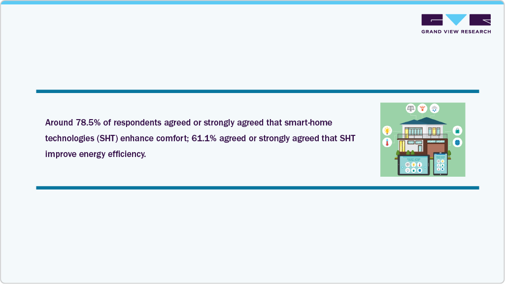 Smart Home Technologies