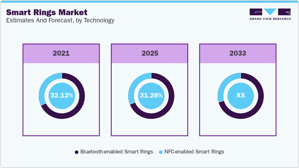 Smart Rings Market Estimates and Forecast, by Technology