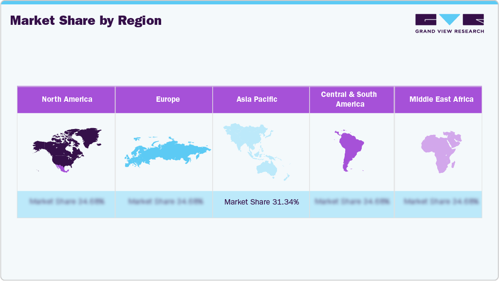 Market Share by Region