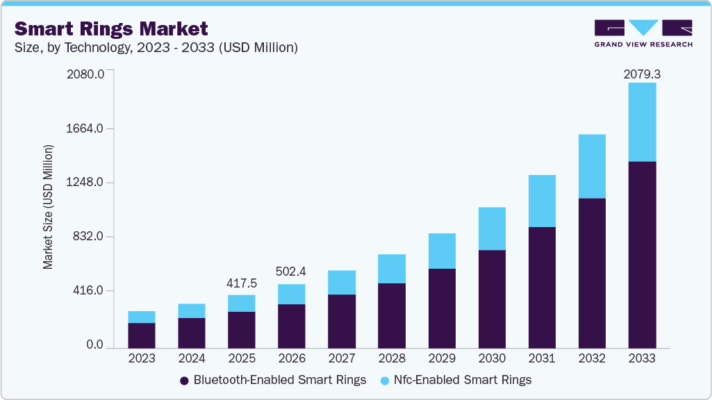 Smart rings market size and growth forecast (2023-2033)