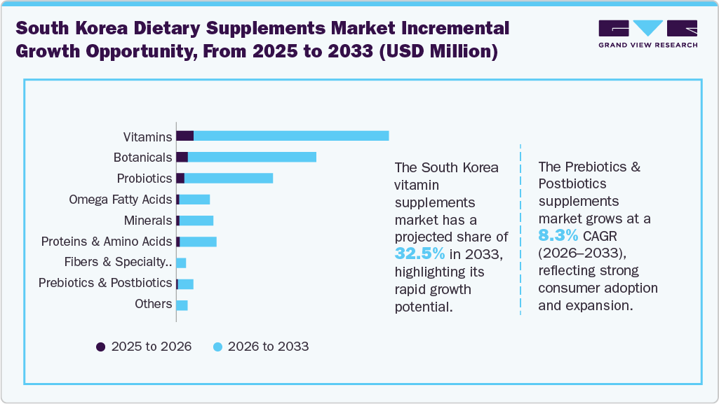 South Korea Dietary Supplements Market Incremental Growth Opportunity from 2025 to 2033 (USD Million)