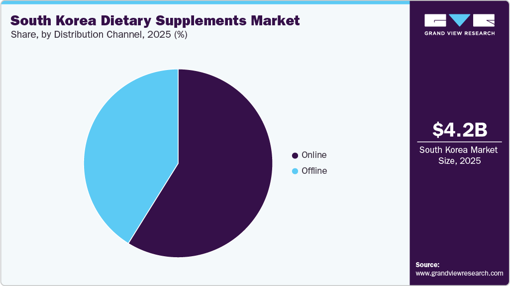 South Korea Dietary Supplements Market Share