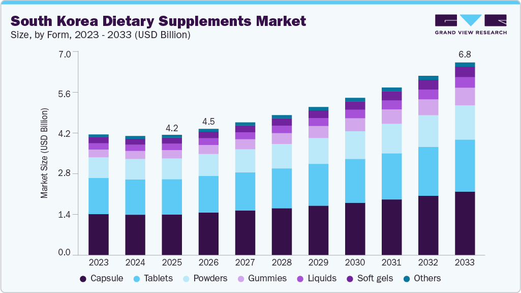 South Korea dietary supplements market size and growth forecast (2023-2033)