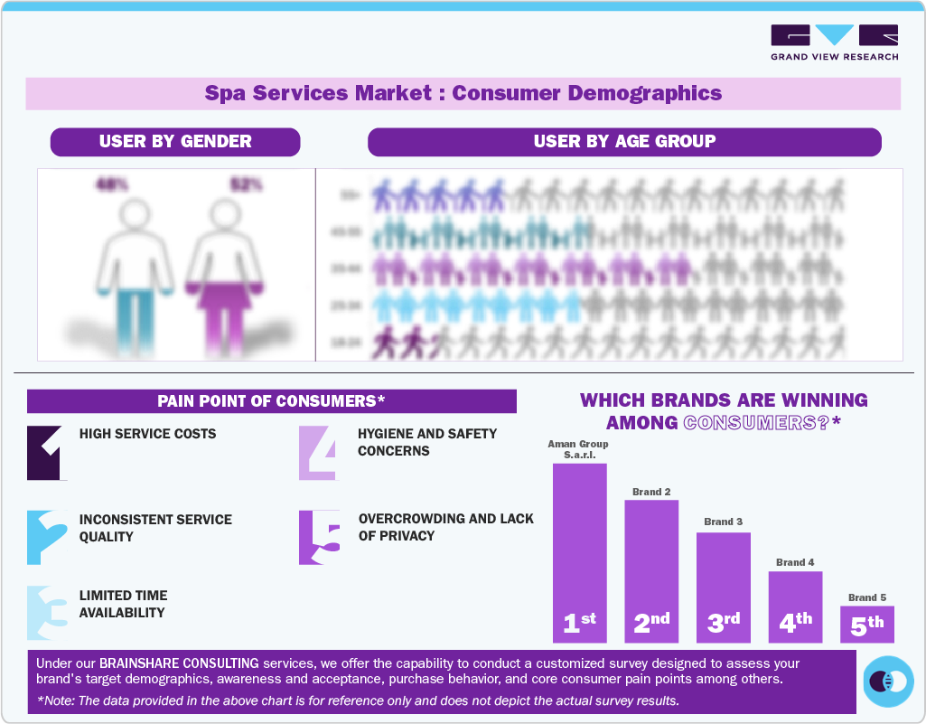 Spa Services Market: Consumer Demographics