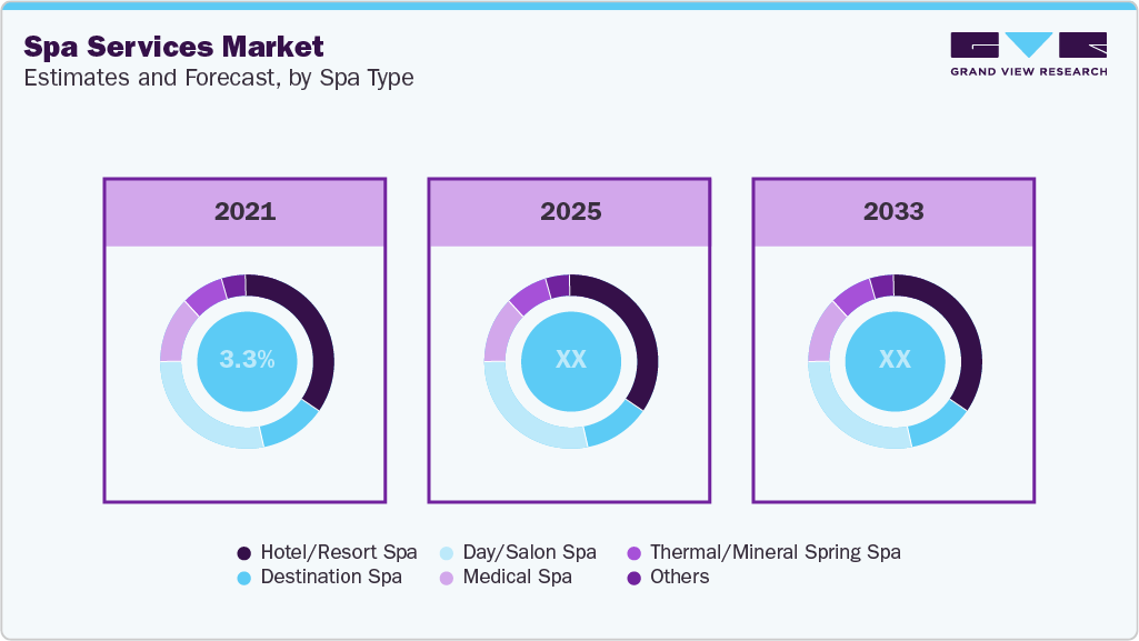 Spa Services Market Estimates and Forecast, by Spa Type