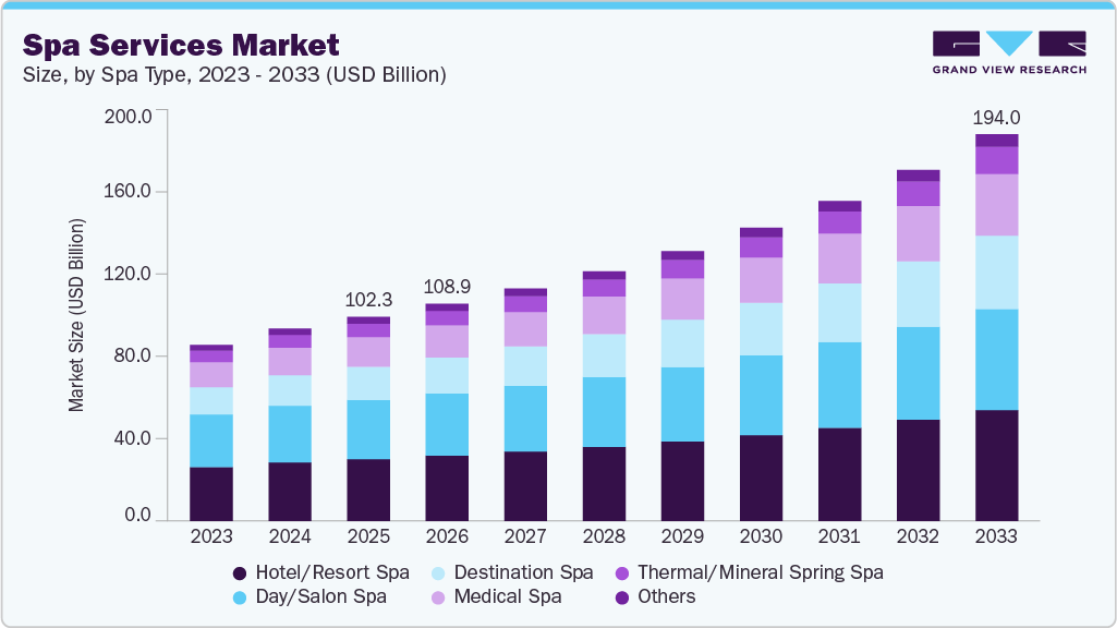 Spa services market size and growth forecast (2023-2033)