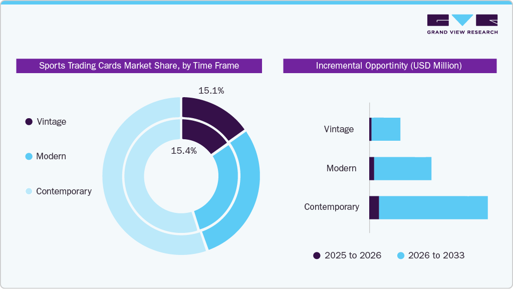 Sports Trading Cards Market Share By Time Frame 