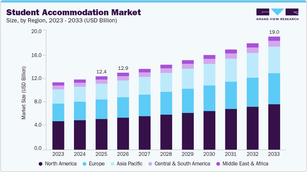 Student accommodation market size and growth forecast (2023-2033)