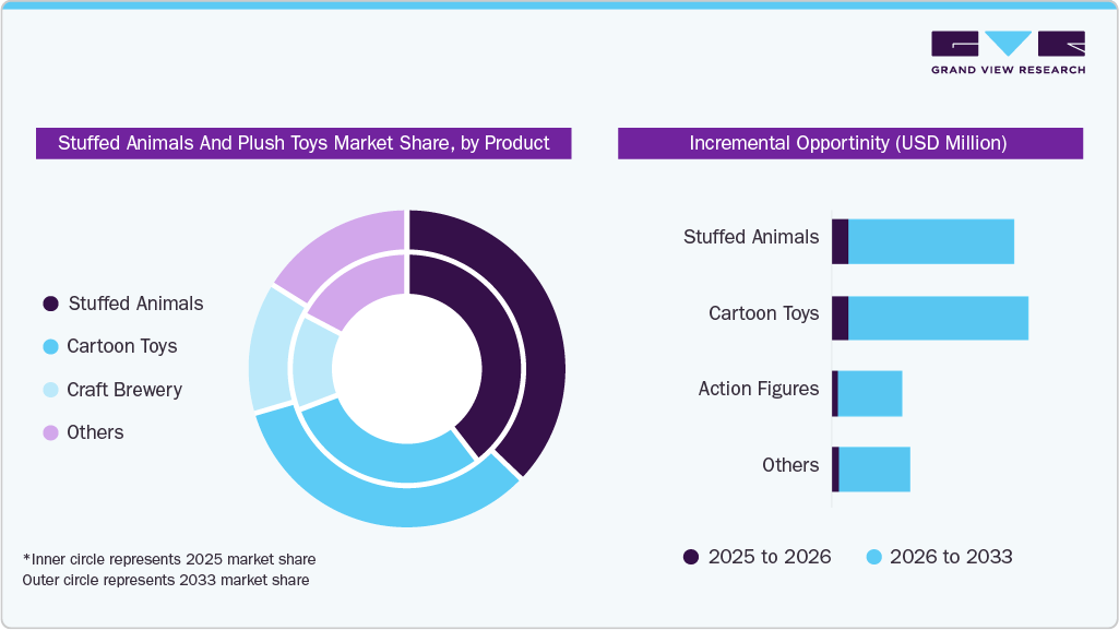 Stuffed Animals And Plush Toys Market Share, by Product