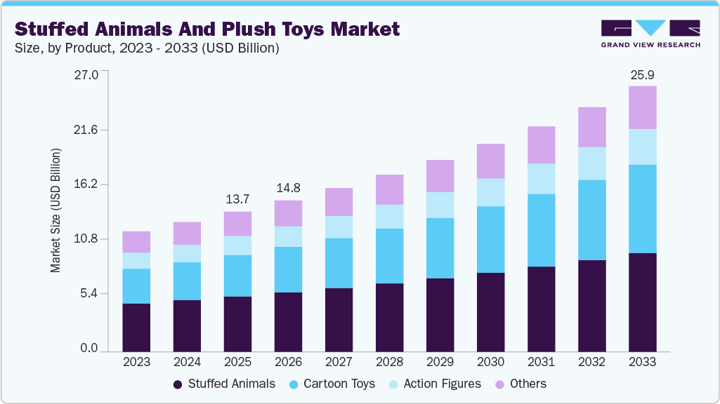 Stuffed animals and plush toys market size and growth forecast (2023-2033)