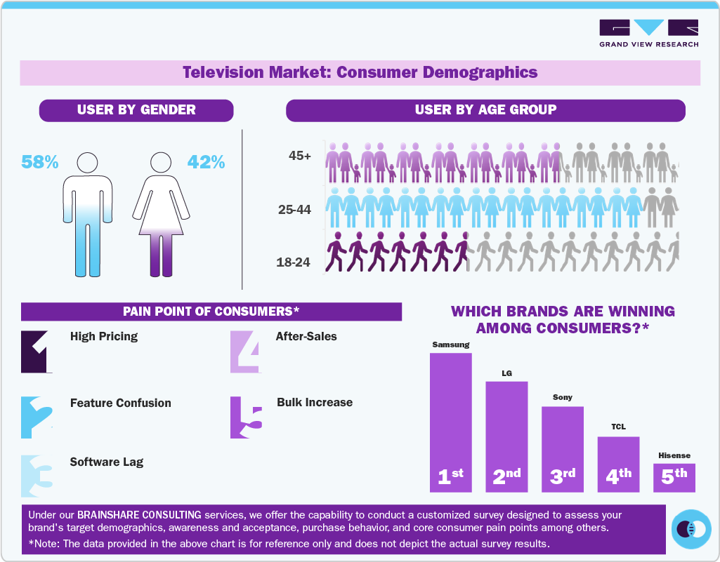 Television Market Consumer Demographics
