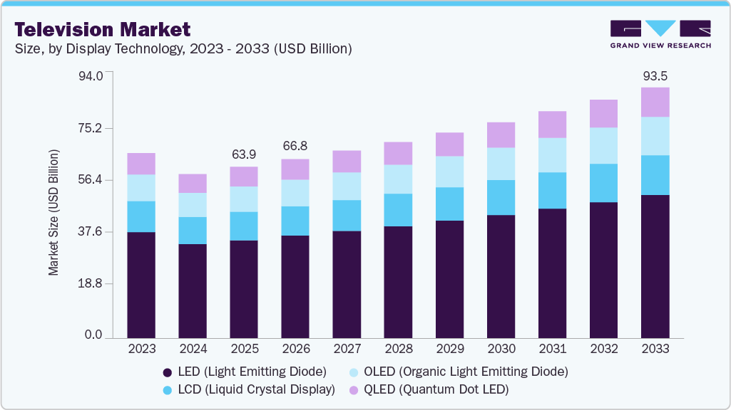 Television market size and growth forecast (2023-2033)