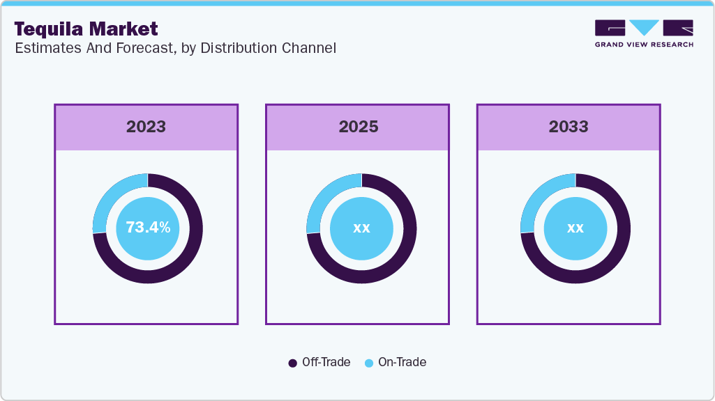 Tequila market Distribution Channel Insights