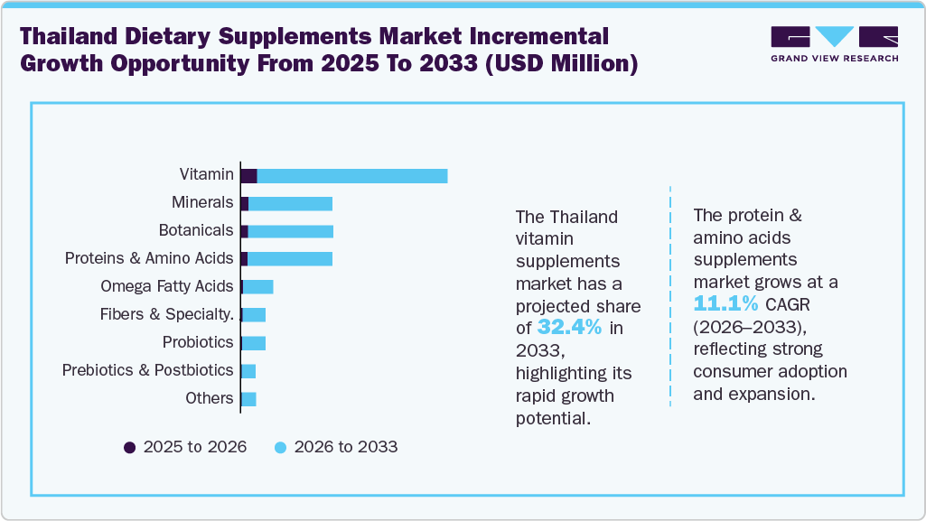 Thailand Dietary Supplements Market Incremental Growth Opportunity From 2025 To 2033 (USD Million)