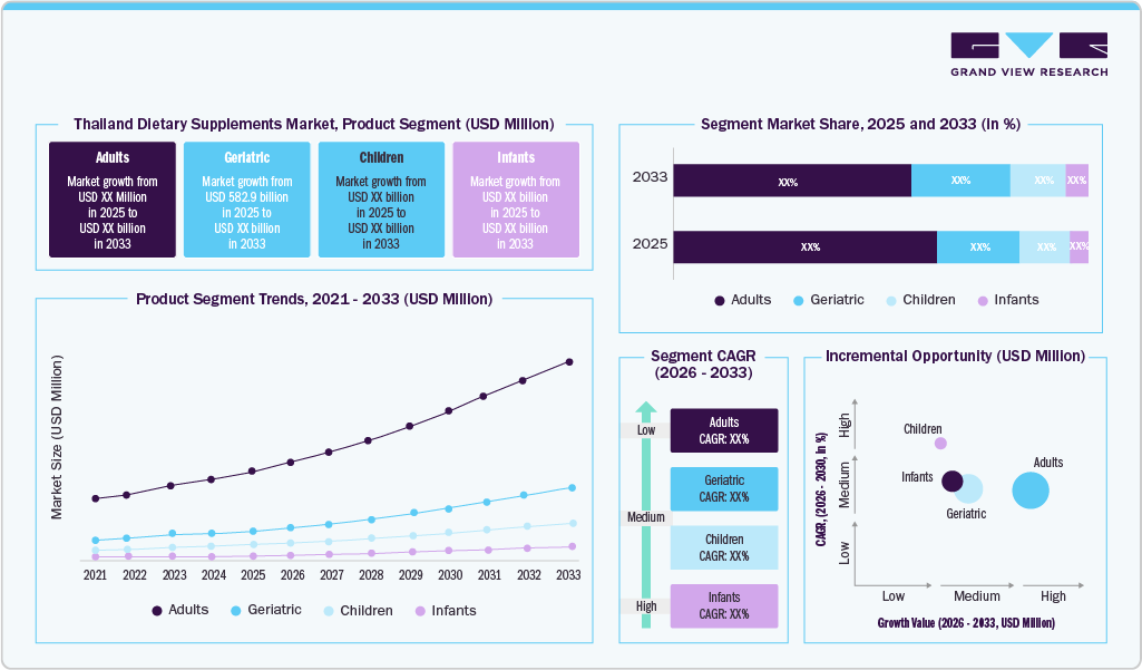 Thailand Dietary Supplements Market, Product Segment (USD Billion)