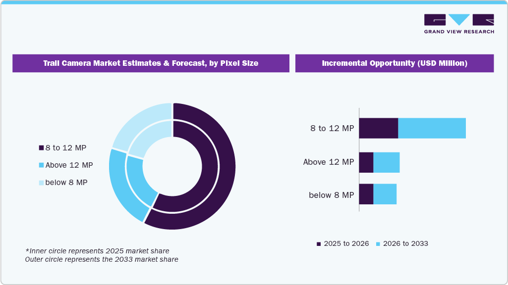 Trail Camera Market Estimate and Forecast, by Pixel Size 