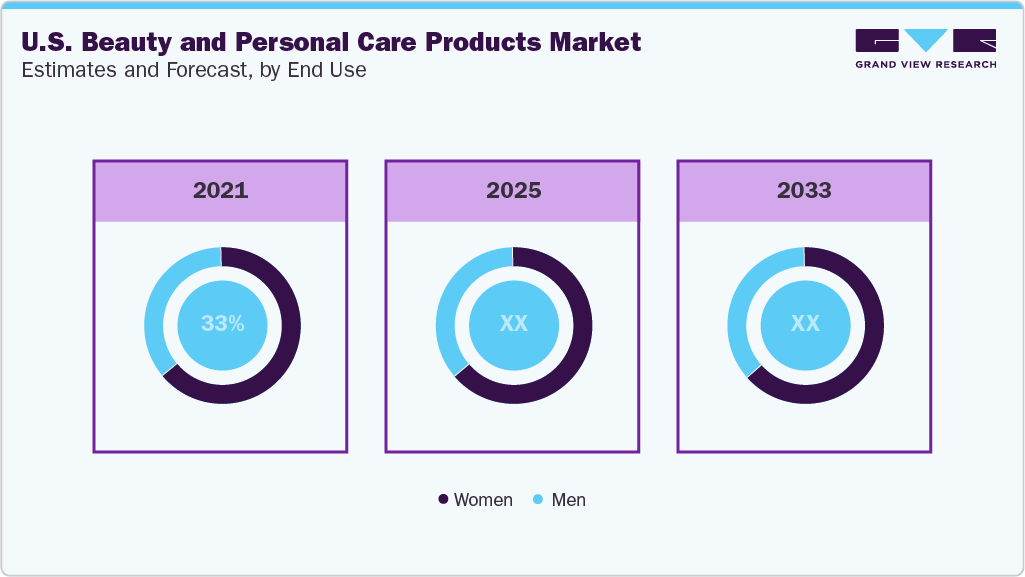 U.S. Beauty And Personal Care Products Market Estimates and Forecast, by End Use