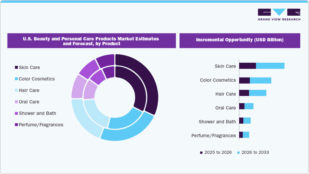 U.S. Beauty And Personal Care Products Market Estimates and Forecast, by Product
