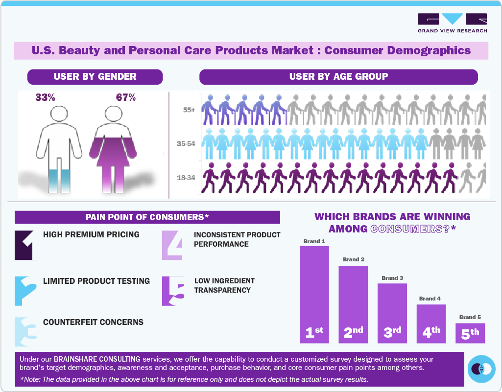 U.S. Beauty And Personal Care Products Market Consumer Insights