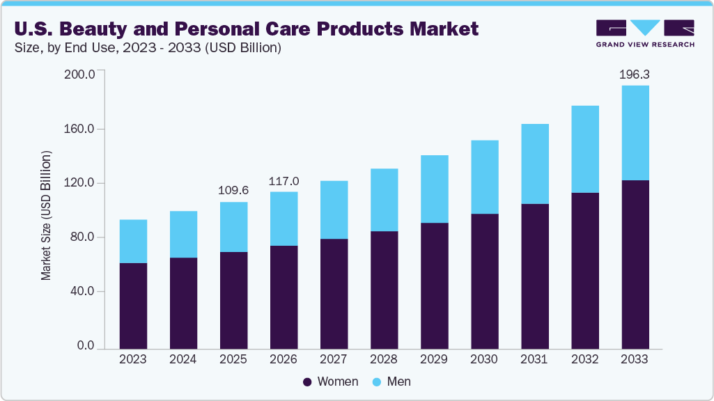 U.S. Beauty and personal care products market size and growth forecast (2023-2033)