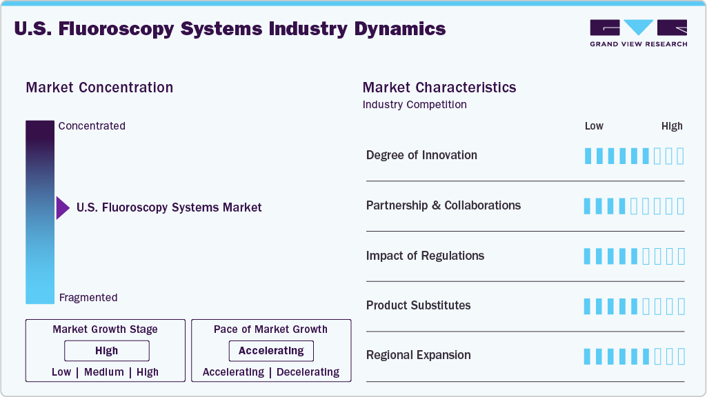 U.S. Fluoroscopy Systems Industry Dynamics