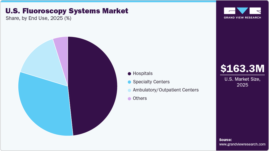 U.S. Fluoroscopy Systems Market Share