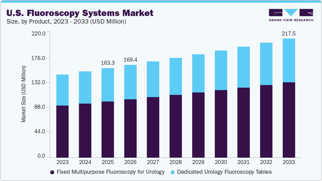 U.S. fluoroscopy systems market size and growth forecast (2023-2033)