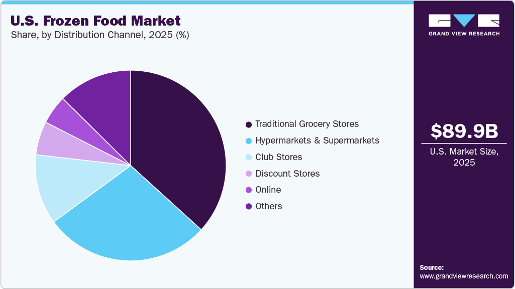 U.S. Frozen Food Market Share