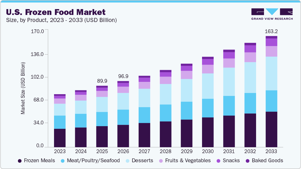 U.S. Frozen food market size and growth forecast (2023-2033)